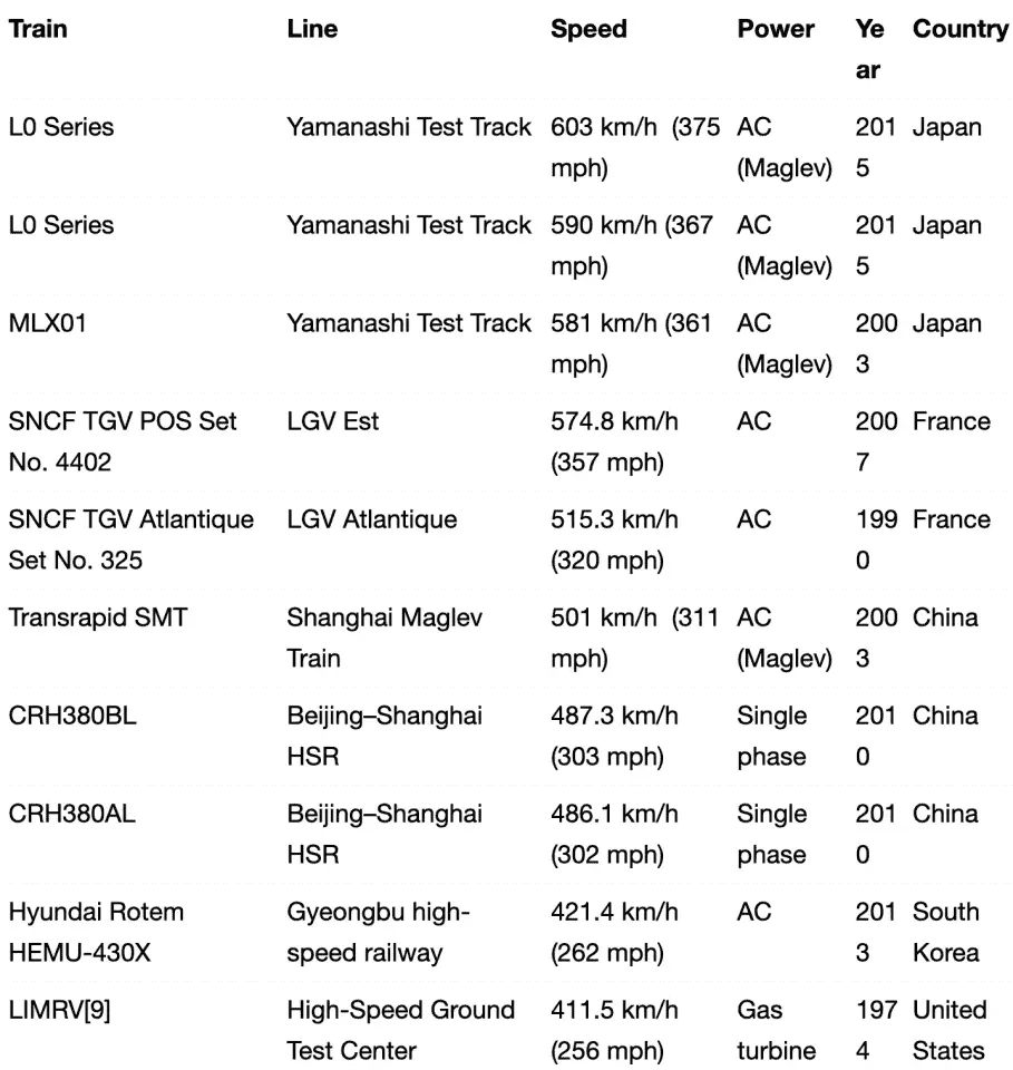 How Fast Does A Train Go? (With Stats) Vehicle Help